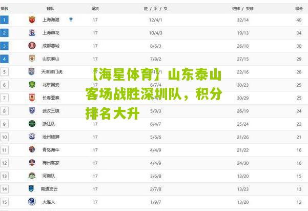 山东泰山客场战胜深圳队，积分排名大升